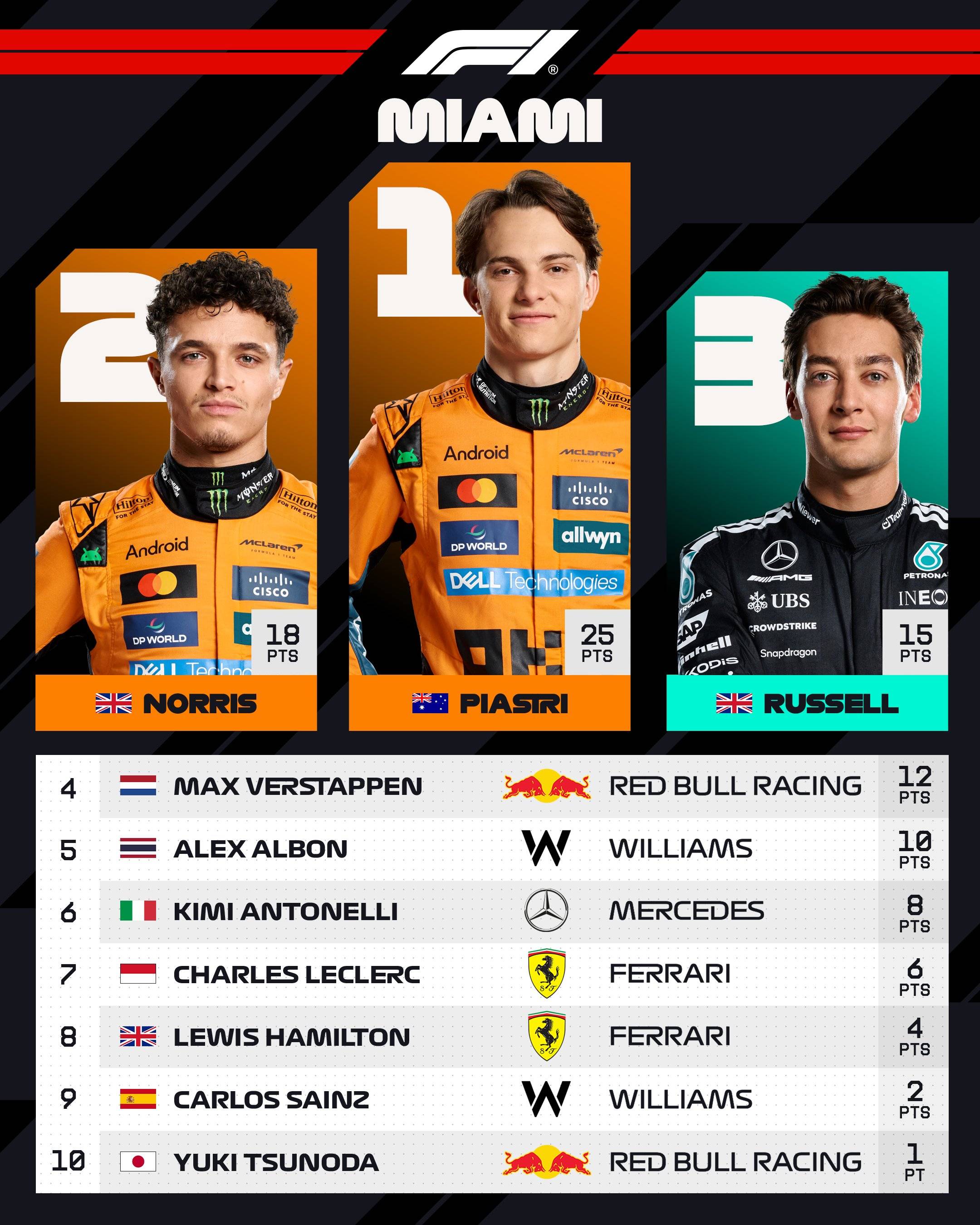 开云体育-阿斯顿马丁横扫索伯车队，皮亚斯特里高光表现